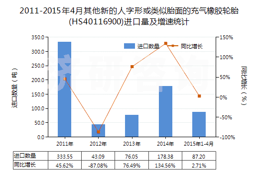 2011-2015年4月其他新的人字形或類似胎面的充氣橡膠輪胎(HS40116900)進(jìn)口量及增速統(tǒng)計(jì)